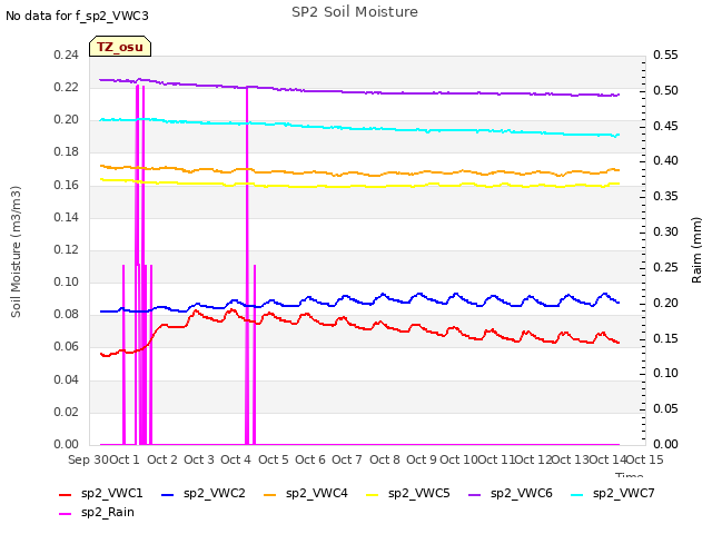 plot of SP2 Soil Moisture