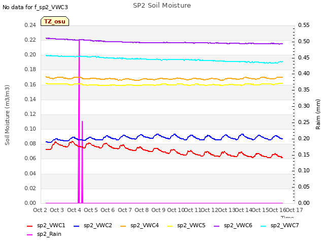 plot of SP2 Soil Moisture