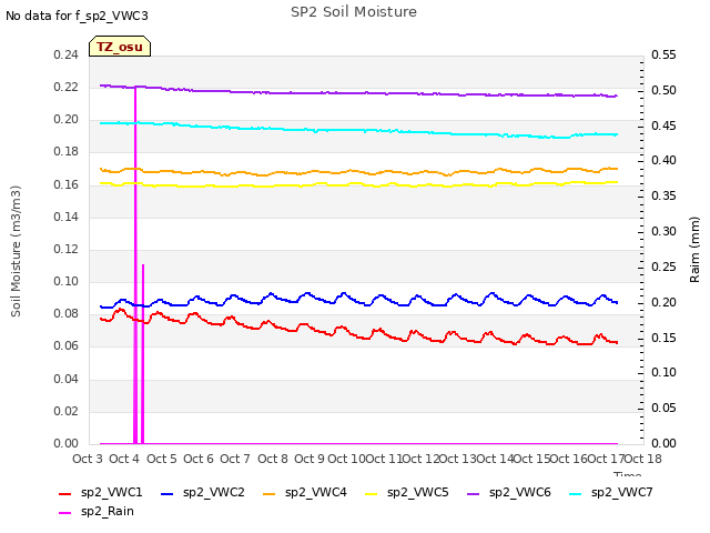 plot of SP2 Soil Moisture