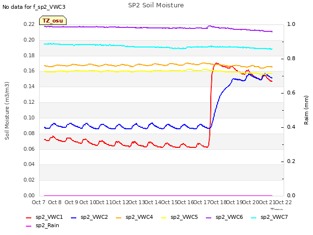 plot of SP2 Soil Moisture