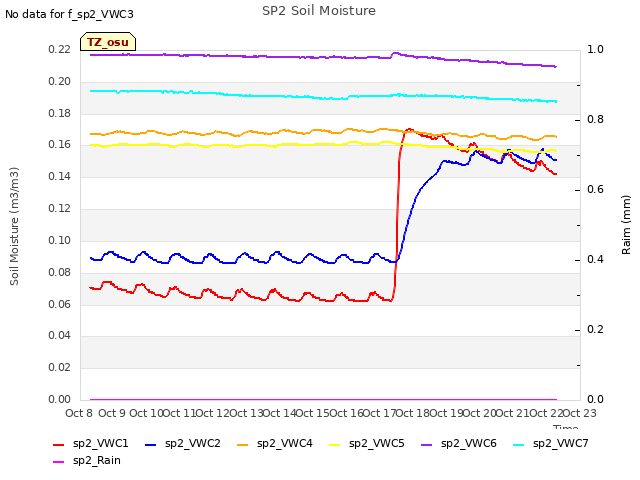 plot of SP2 Soil Moisture