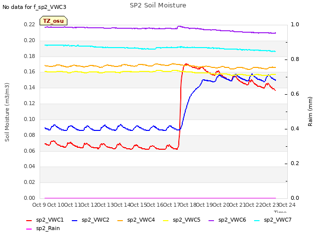 plot of SP2 Soil Moisture