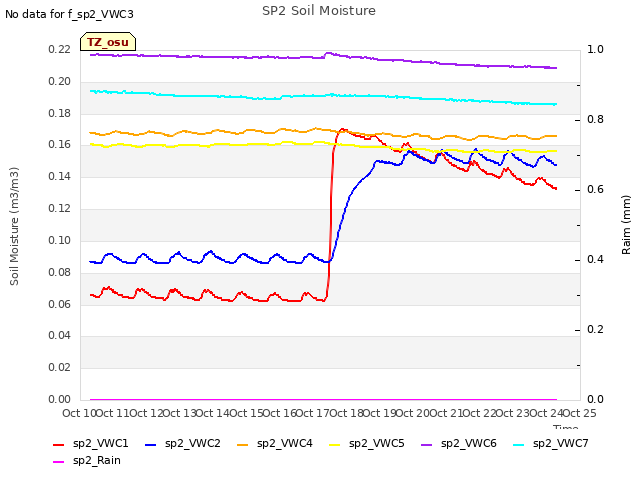 plot of SP2 Soil Moisture