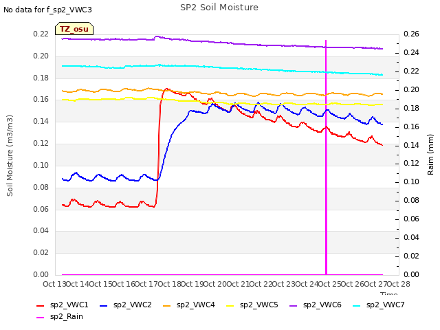 plot of SP2 Soil Moisture