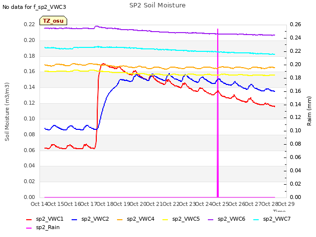 plot of SP2 Soil Moisture