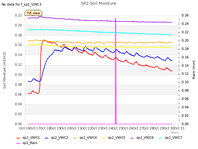 plot of SP2 Soil Moisture