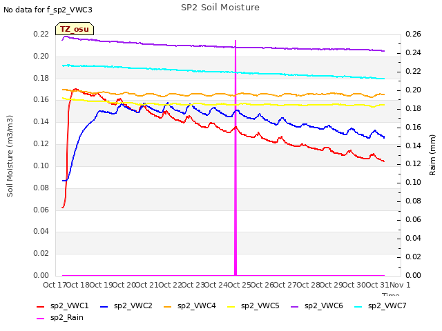 plot of SP2 Soil Moisture