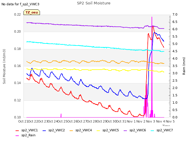 plot of SP2 Soil Moisture