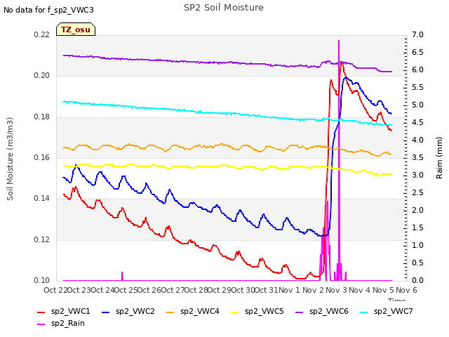 plot of SP2 Soil Moisture