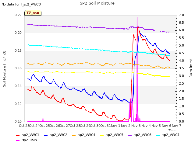 plot of SP2 Soil Moisture