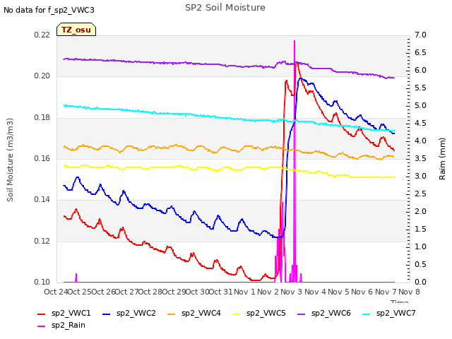 plot of SP2 Soil Moisture