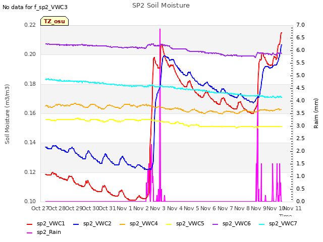 plot of SP2 Soil Moisture