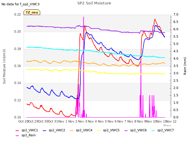 plot of SP2 Soil Moisture