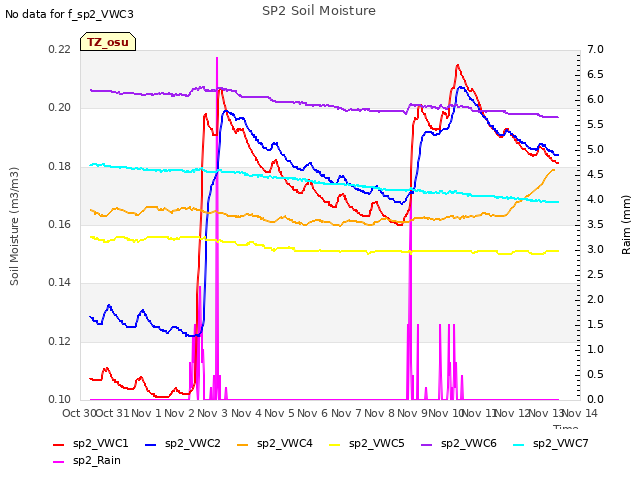 plot of SP2 Soil Moisture