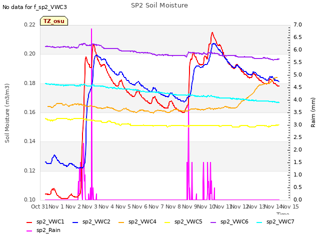 plot of SP2 Soil Moisture