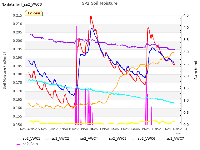 plot of SP2 Soil Moisture