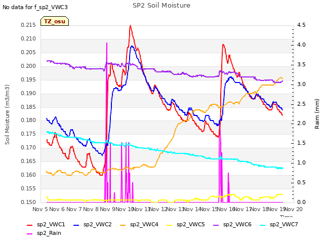 plot of SP2 Soil Moisture