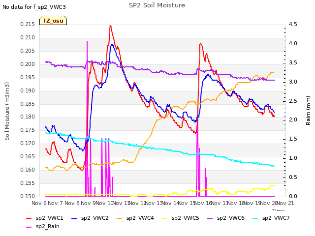 plot of SP2 Soil Moisture