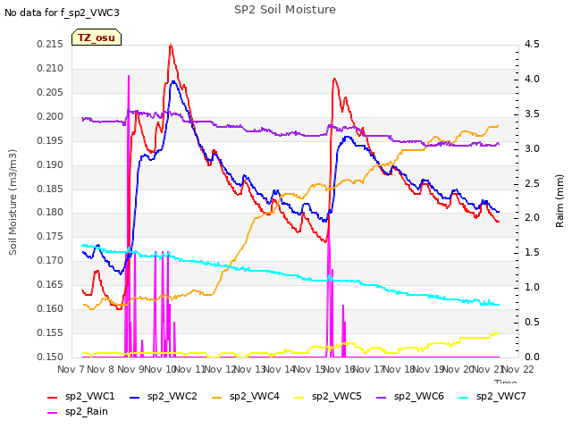 plot of SP2 Soil Moisture