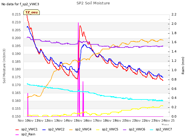 plot of SP2 Soil Moisture