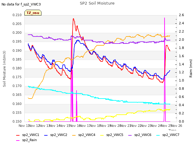 plot of SP2 Soil Moisture