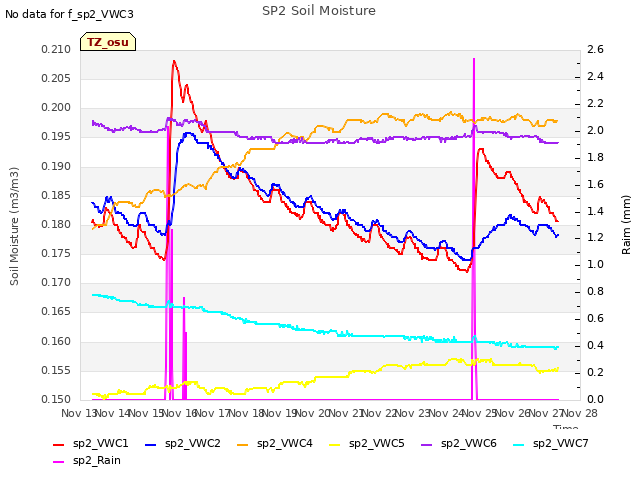 plot of SP2 Soil Moisture