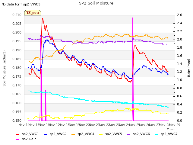 plot of SP2 Soil Moisture
