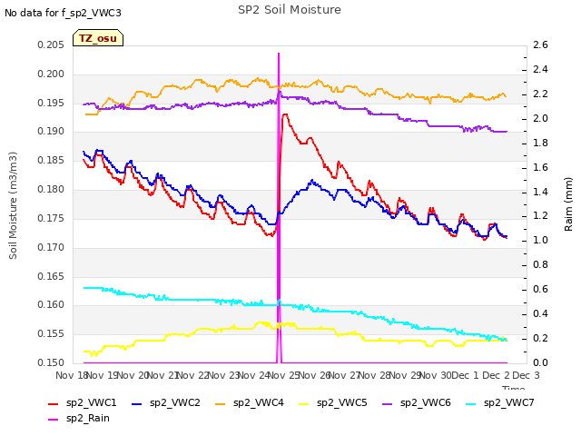 plot of SP2 Soil Moisture