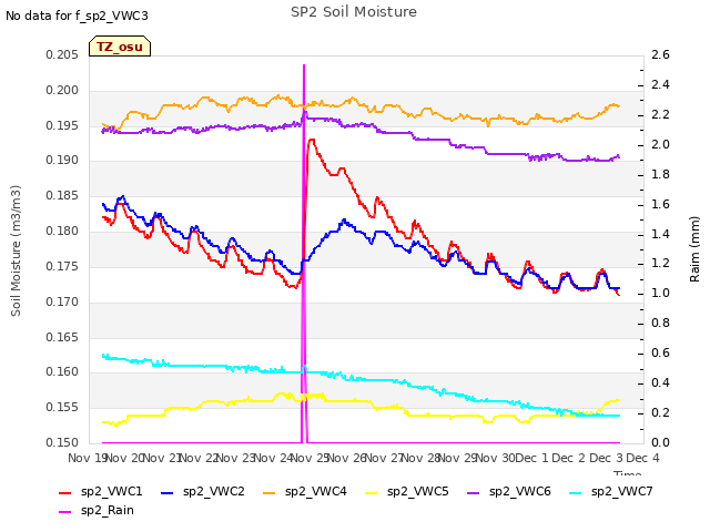 plot of SP2 Soil Moisture