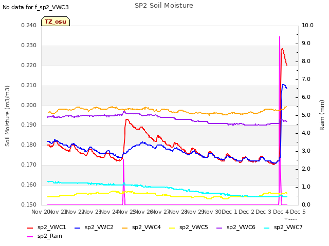 plot of SP2 Soil Moisture