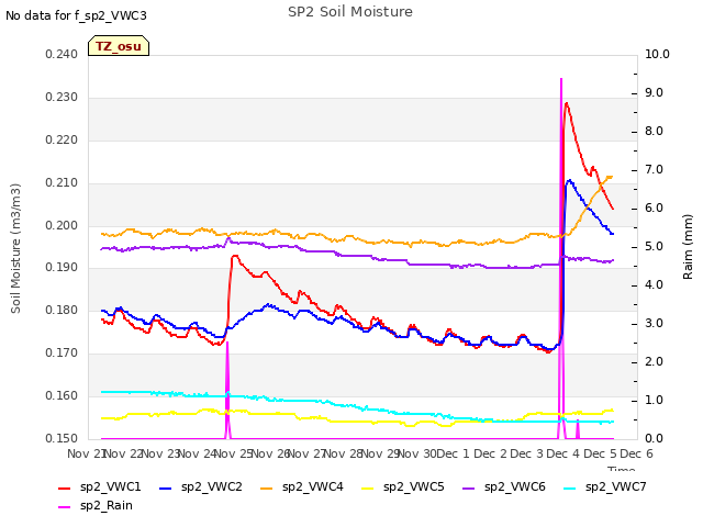 plot of SP2 Soil Moisture