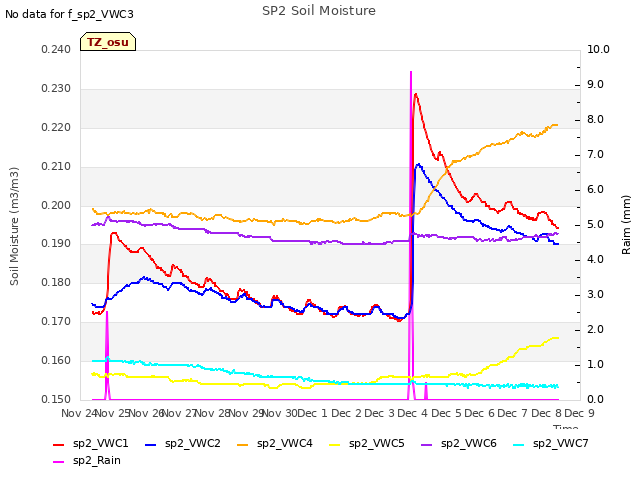 plot of SP2 Soil Moisture