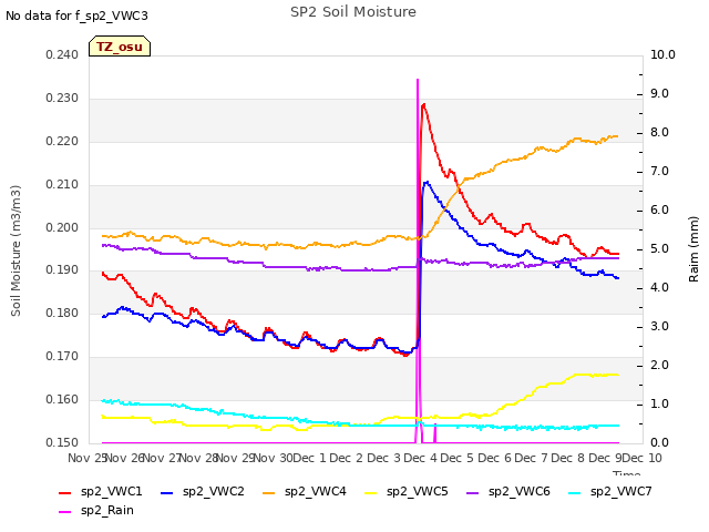 plot of SP2 Soil Moisture