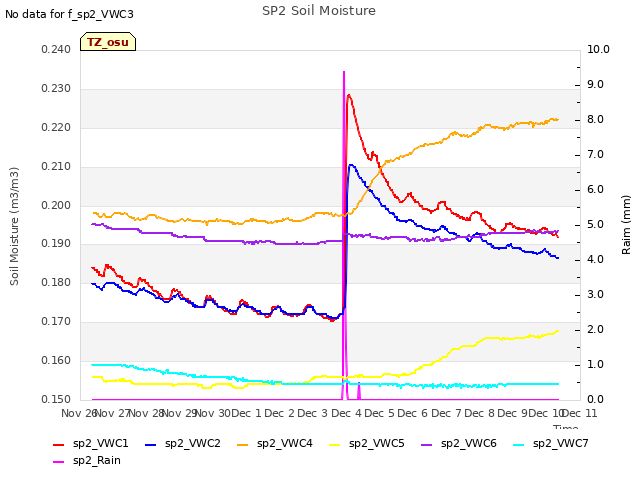 plot of SP2 Soil Moisture