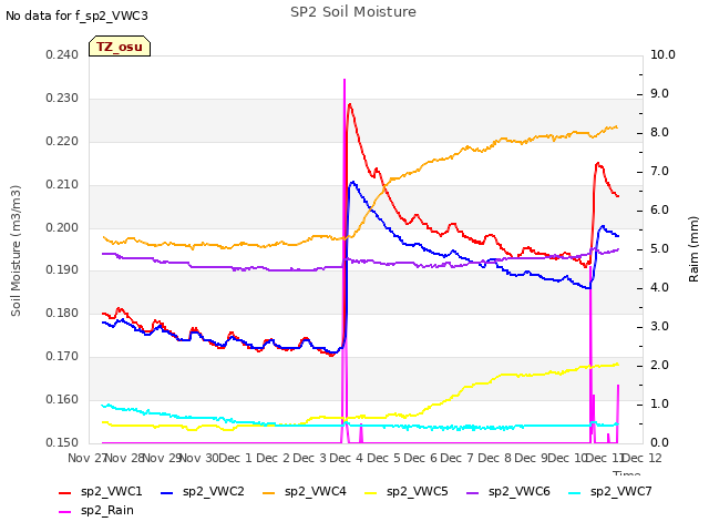 plot of SP2 Soil Moisture