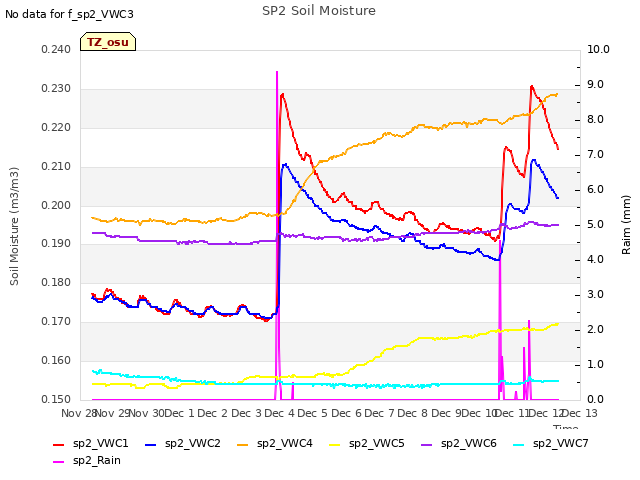 plot of SP2 Soil Moisture