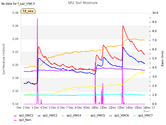 plot of SP2 Soil Moisture