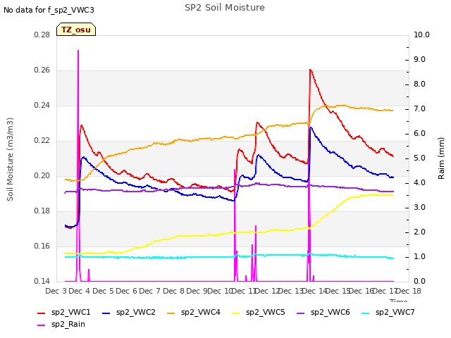 plot of SP2 Soil Moisture