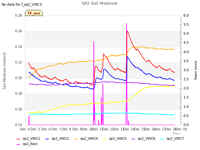 plot of SP2 Soil Moisture