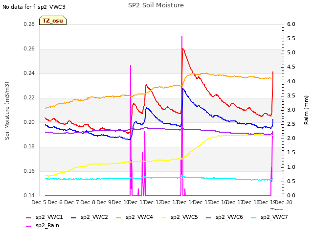 plot of SP2 Soil Moisture