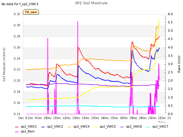 plot of SP2 Soil Moisture