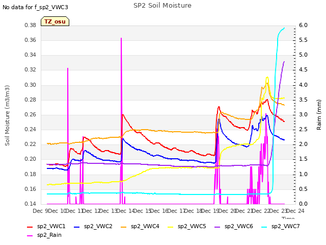 plot of SP2 Soil Moisture