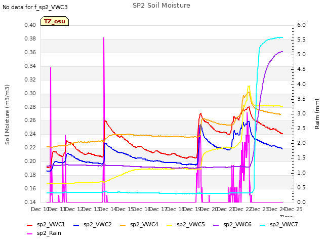 plot of SP2 Soil Moisture