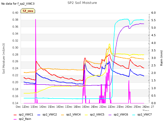 plot of SP2 Soil Moisture