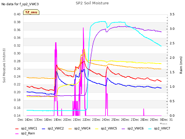 plot of SP2 Soil Moisture