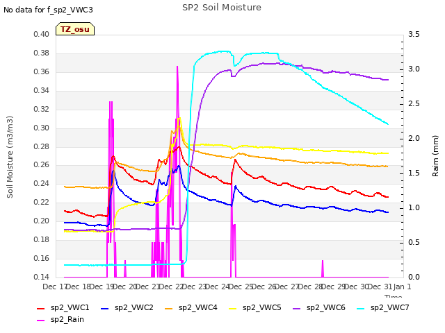 plot of SP2 Soil Moisture