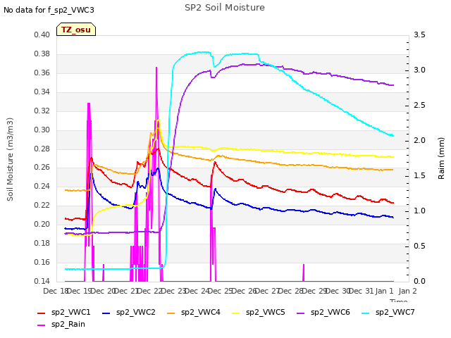 plot of SP2 Soil Moisture