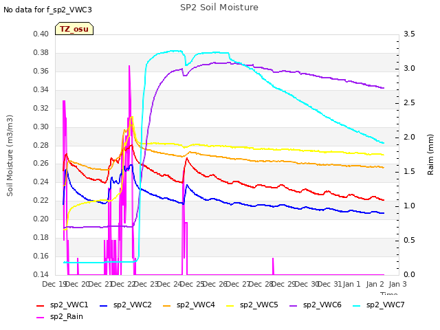 plot of SP2 Soil Moisture