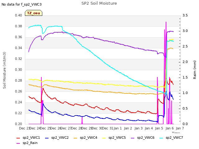 plot of SP2 Soil Moisture