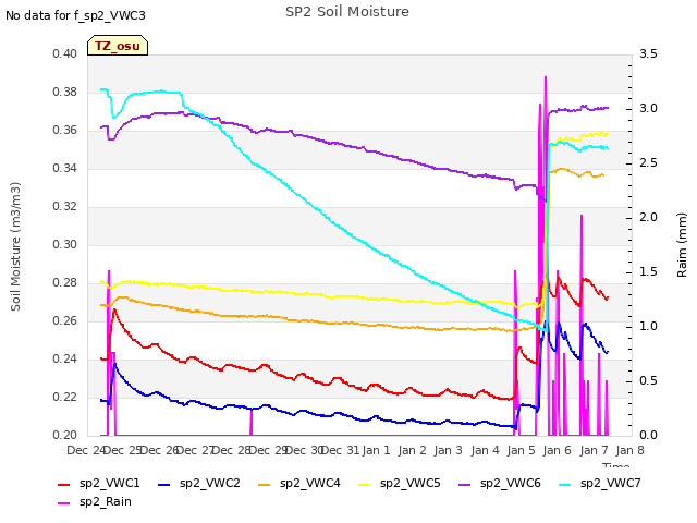 plot of SP2 Soil Moisture